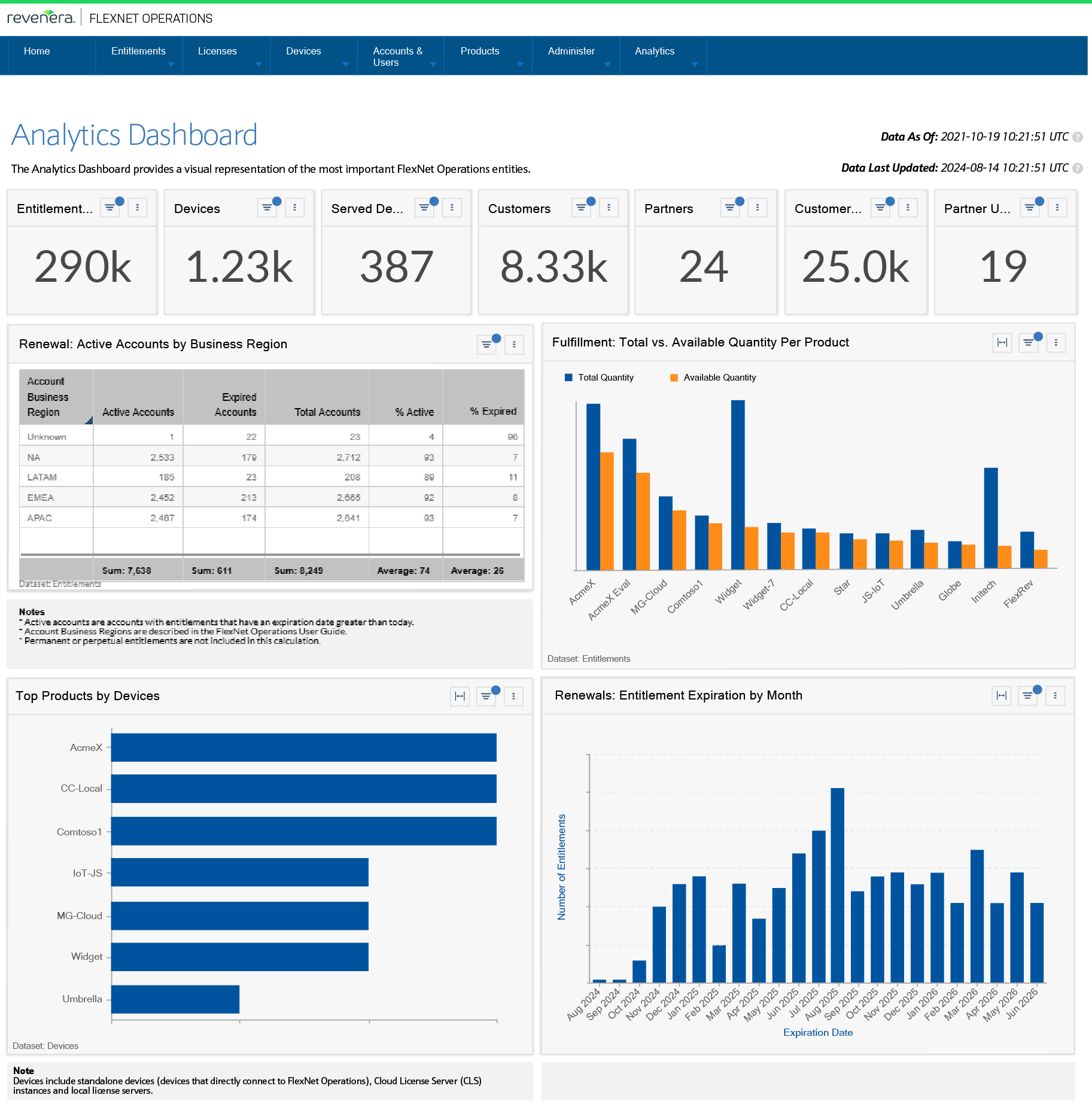 Example dashboard within the Monetization Analytics aspect of FlexNet Operations, which reveals valuable customer data insights.