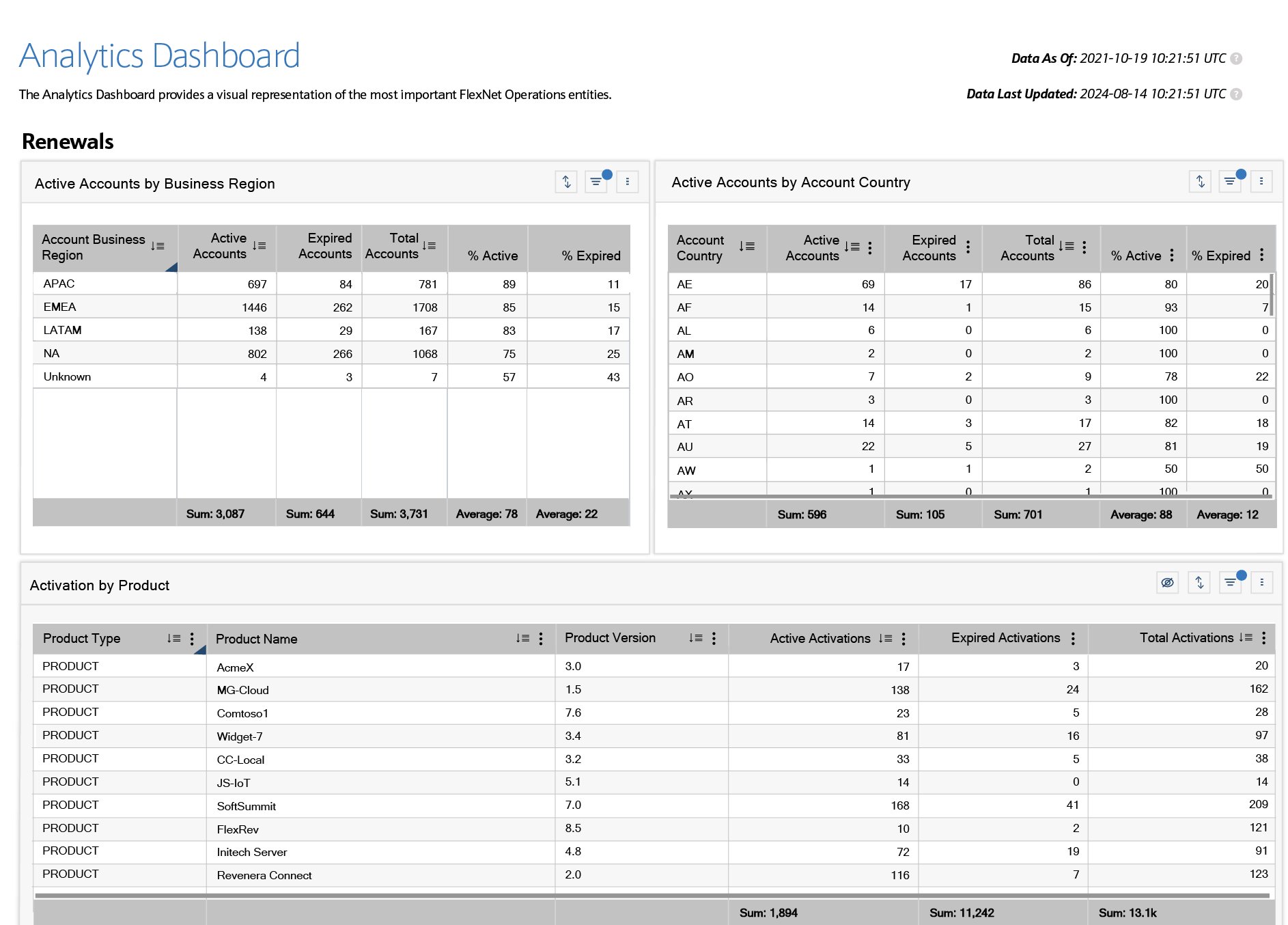 Example Renewals dashboard for precise customer data insights.